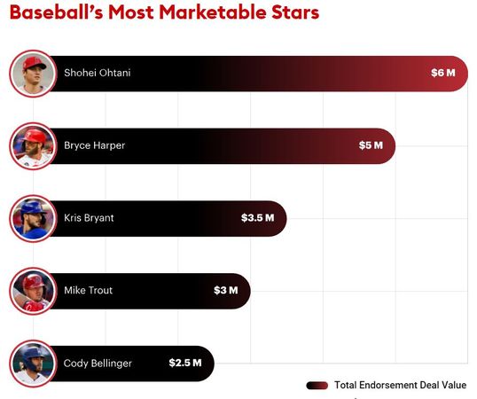 ▲大谷翔平代言收入預估。（圖／取自富比士）