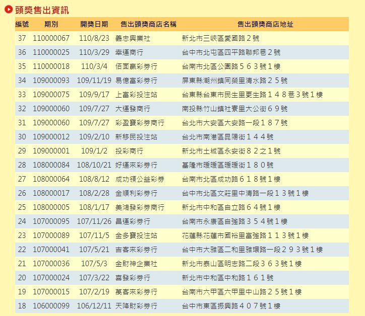 ▲頭獎彩券行。（圖／翻攝自台灣彩券官網）