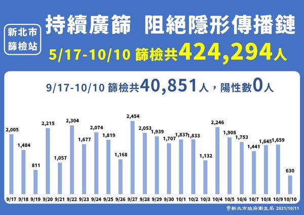 ▲▼新北防疫1011。（圖／新北市府提供）