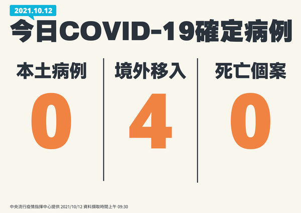 ▲▼10/12確診數。（圖／指揮中心提供）