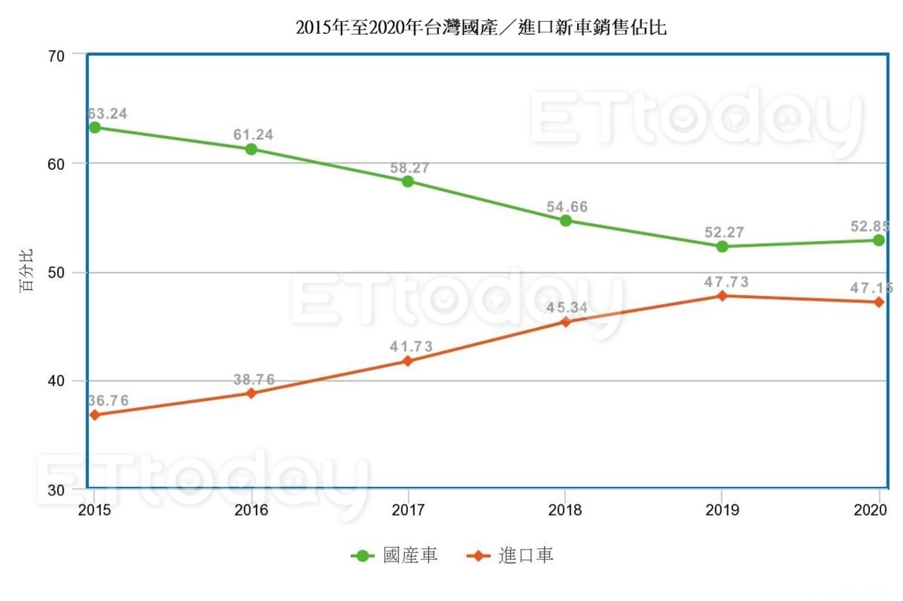 台灣進口車5年內市佔率暴漲近10％　疫情＋晶片缺料也擋不住消費者（圖／資料照）