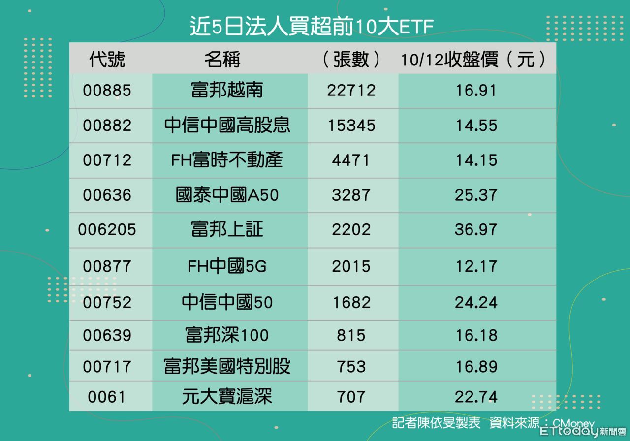 法人買超前10大ETF出爐！陸股占7檔不畏限電風暴原因曝光| ETtoday財經雲| ETtoday新聞雲