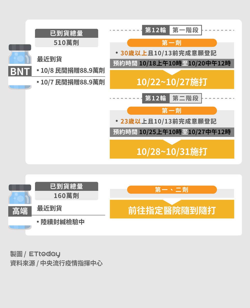 ▲▼1013各廠牌疫苗最新到貨與施打時程。（圖／ETtoday製）