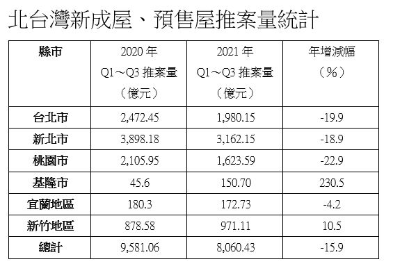 ▲▼北台灣2020、2021年前3季推案量比較。（圖／《住展》提供，資料來源：惟馨周報）