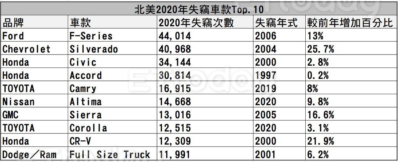 美國竊賊最愛「日本車」　一年有3.4萬輛Honda喜美被偷（圖／記者游鎧丞攝）