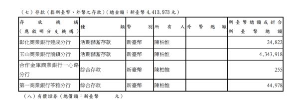 ▲▼刪Q總部批陳柏惟財產申報不實，漏列事業投資項目。（圖／刪Q總部提供）