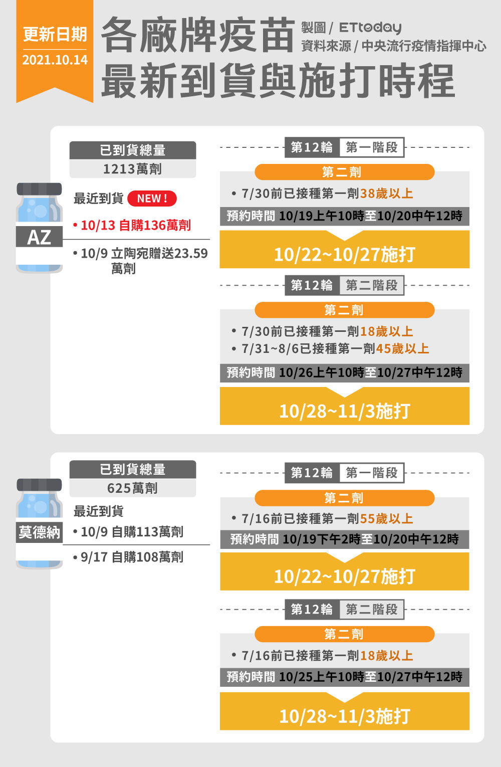 ▲▼1014各廠牌疫苗最新到貨與施打時程。（圖／ETtoday製）