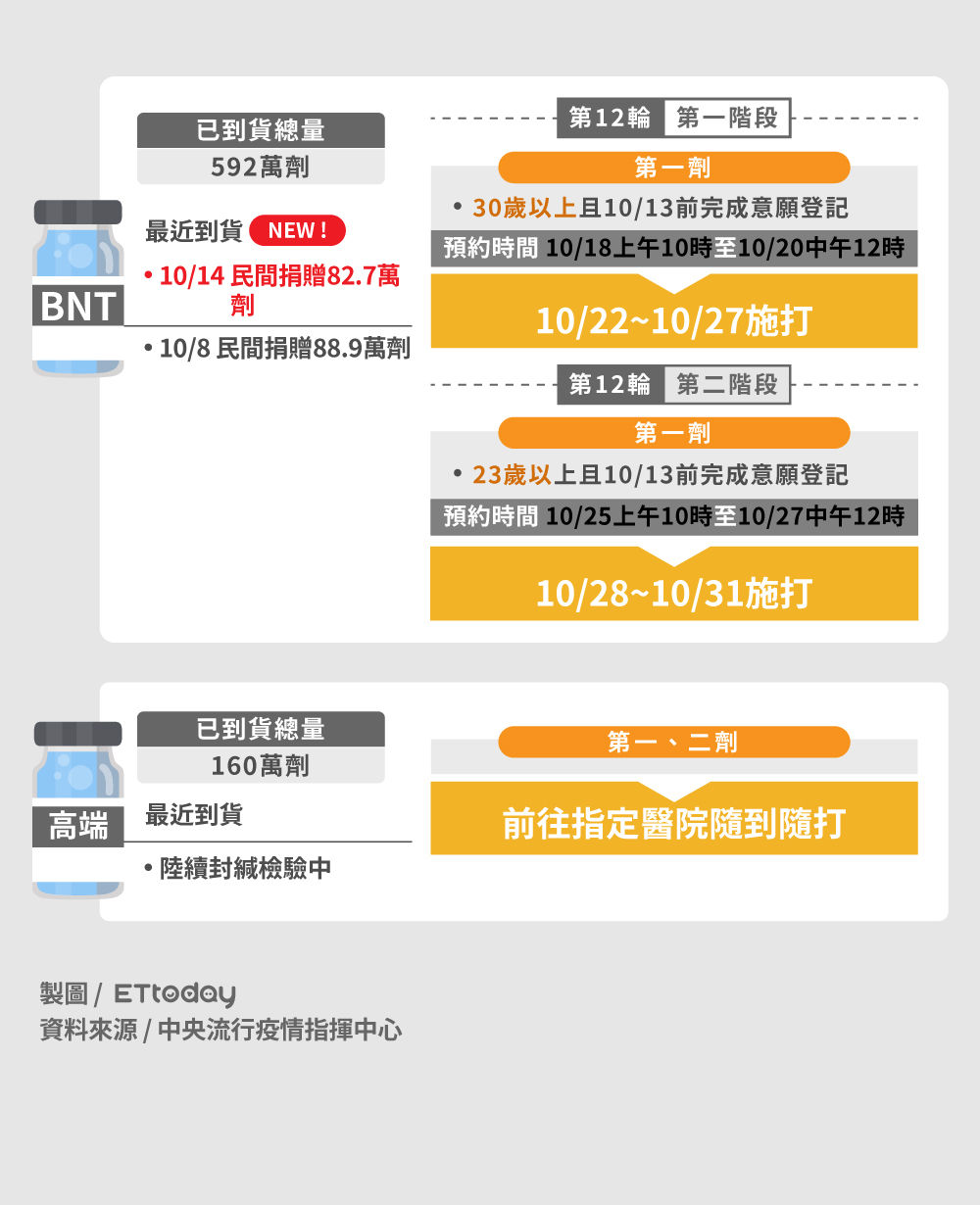 ▲▼1014各廠牌疫苗最新到貨與施打時程。（圖／ETtoday製）