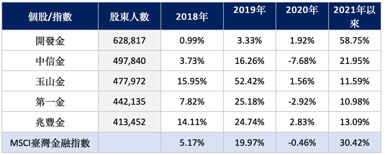 投資金融股採指數化投資法人建議 直接買進金融股etf Ettoday財經雲 Ettoday新聞雲