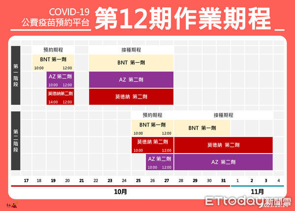▲台南市長黃偉哲指出，台南市自展開COVID-19疫苗接種作業起，截至13日共接種142萬7715劑次，劑次涵蓋率76.4％，將近80％大關。（圖／記者林悅翻攝，下同）