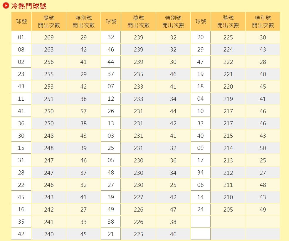 ▲大樂透93年至今的熱門獎號。（圖／翻攝自台彩官網）