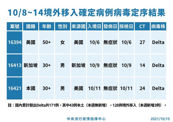 ▲▼10/8-10/14境外移入確定病例病毒定序。（圖／指揮中心提供）