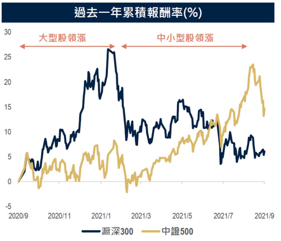 ▲中國股市近一年大型股與中小型股走勢。（資料來源／Bloomberg）