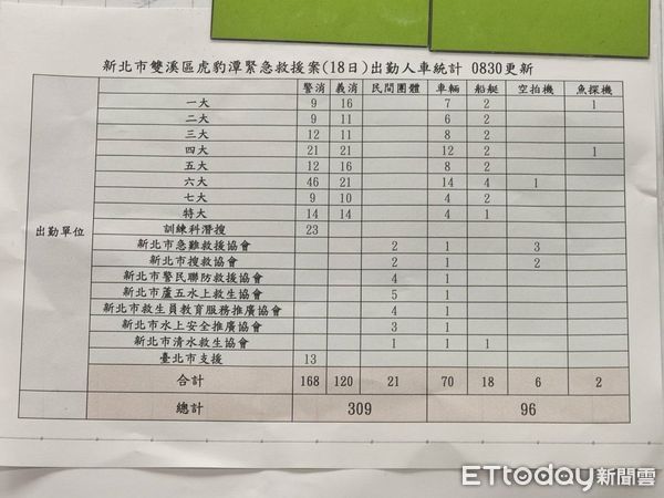 ▲▼虎豹潭仍有2名女學生失蹤中，相關單位出動309人持續搜救。（圖／記者游宗樺攝，下同）