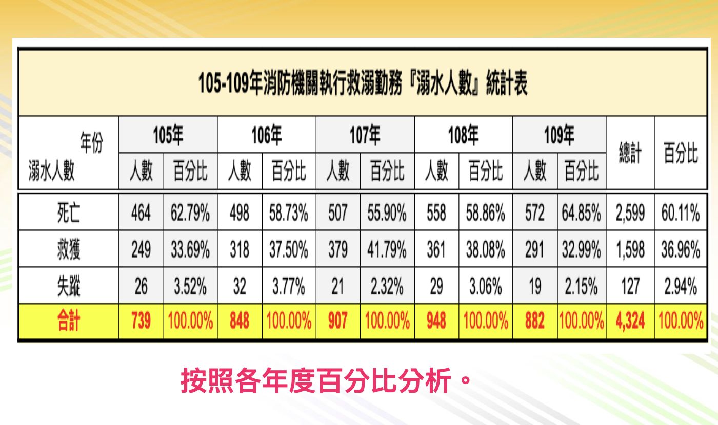 ▲105年至109年水域事故救援統計資料。（圖／翻攝自內政部消防署）