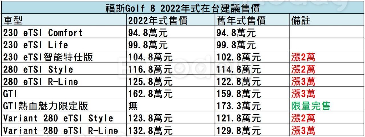 8代Golf新年式悄漲2至3萬元　台灣福斯也扛不住原物料成本壓力了（圖／資料照）