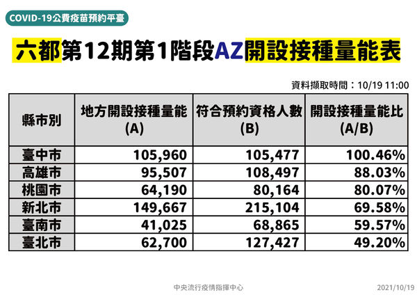 ▲▼AZ疫苗六都接種量能。（圖／指揮中心提供）