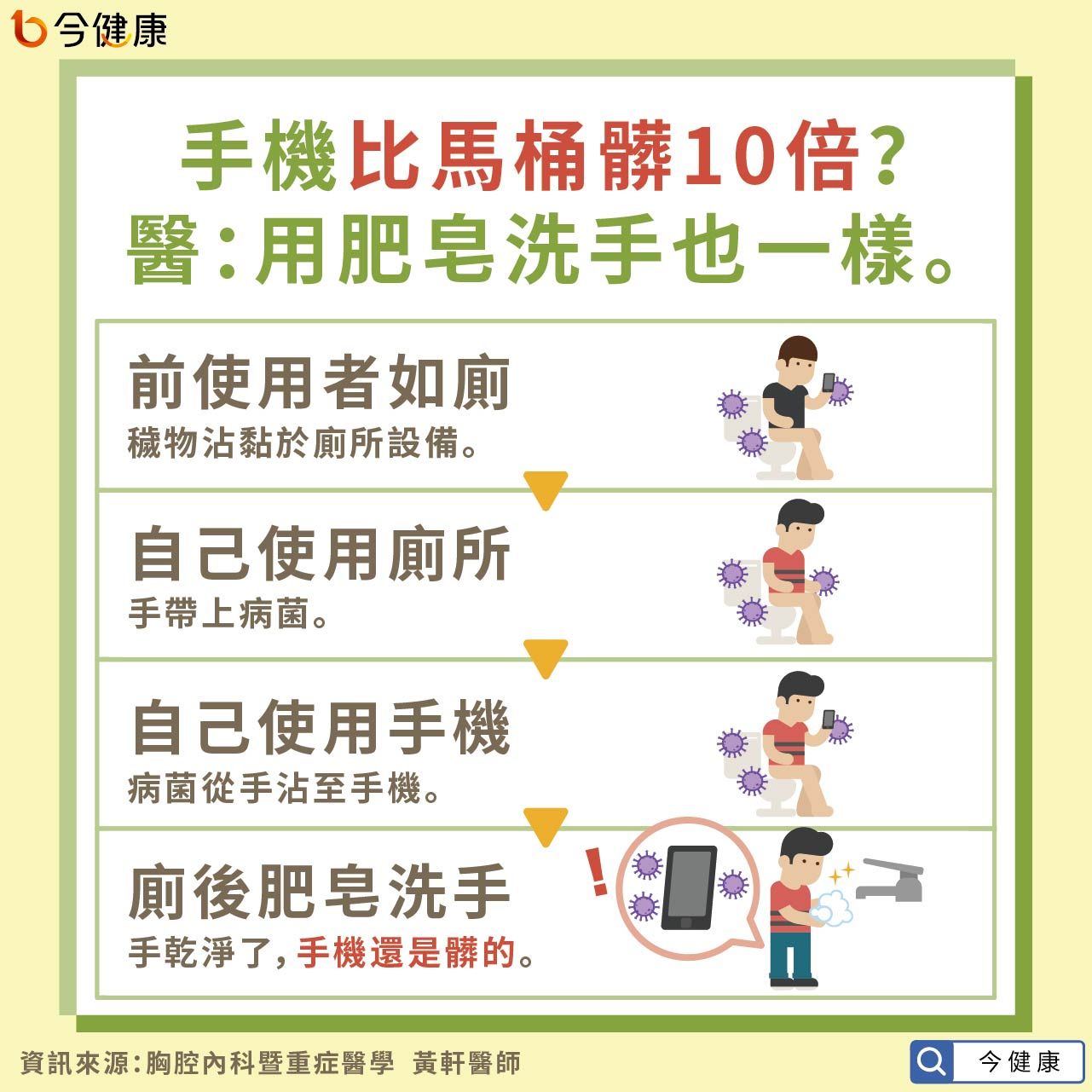 上廁所帶手機噁炸！「糞屎滑來滑去」　醫曝下場：有洗手也一樣。（圖／今健康授權提供）