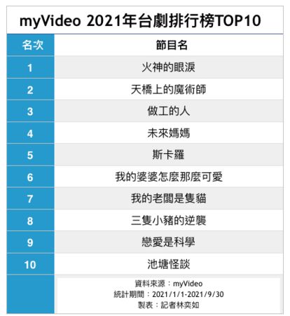 ▲2021myVideo台劇排行榜TOP10。（圖／記者林奕如製表）