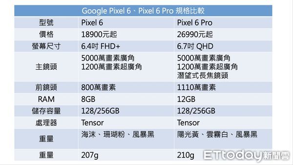 ▲▼Pixel6,pixel 6 Pro 比較。（圖／ETtoday製）