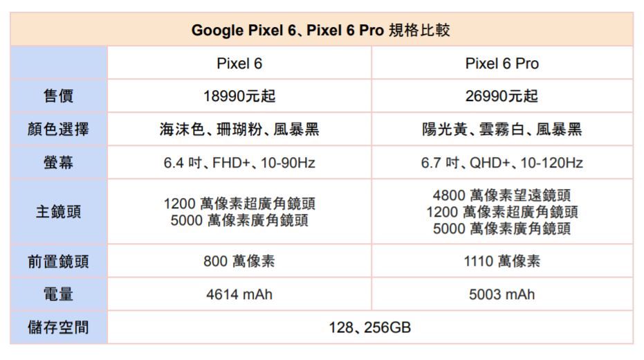 ▲Google Pixel 6、Pixel 6 Pro規格表。（圖／記者陳俐穎製）