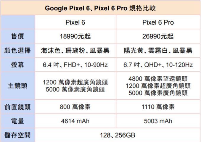 ▲Google Pixel 6、Pixel 6 Pro規格表。（圖／記者陳俐穎製）