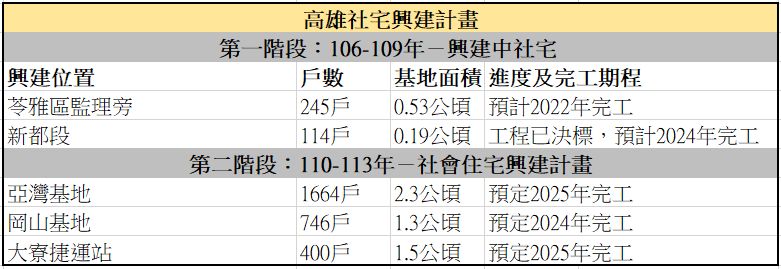 ▲▼高雄社宅興建計畫。（圖／記者賴文萱整理、製表）