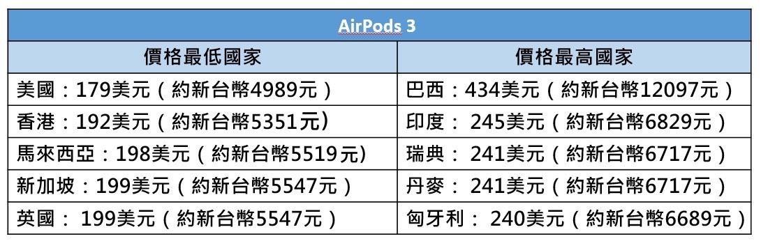 ▲▼各國MacBook Pro、AirPods 3售價比較。（圖／記者吳珍儀製表）