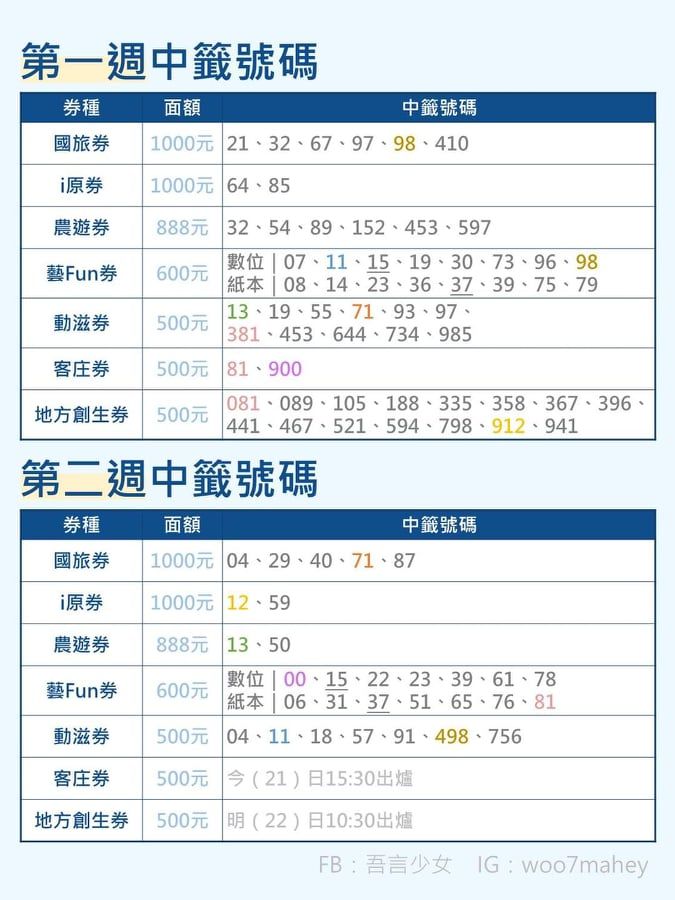 ▲▼第二周動滋券天選之號11.498（圖／記者曾筠淇製表）