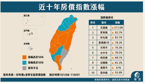 近10年花蓮房價漲幅217% 4縣市前景看好 | ETtoday房產雲 | ETtoday新聞雲