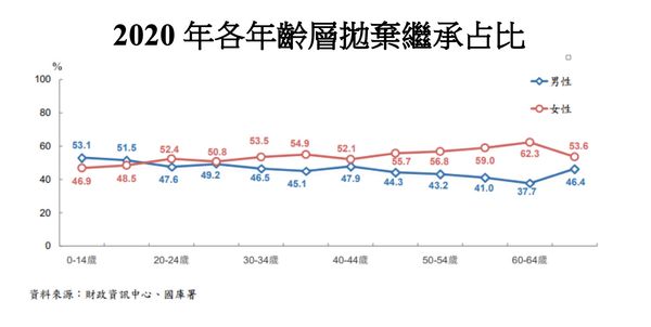 ▲▼遺產比例。（圖／記者陳筱惠攝）