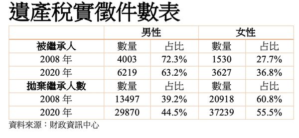 ▲▼遺產比例。（圖／記者陳筱惠攝）