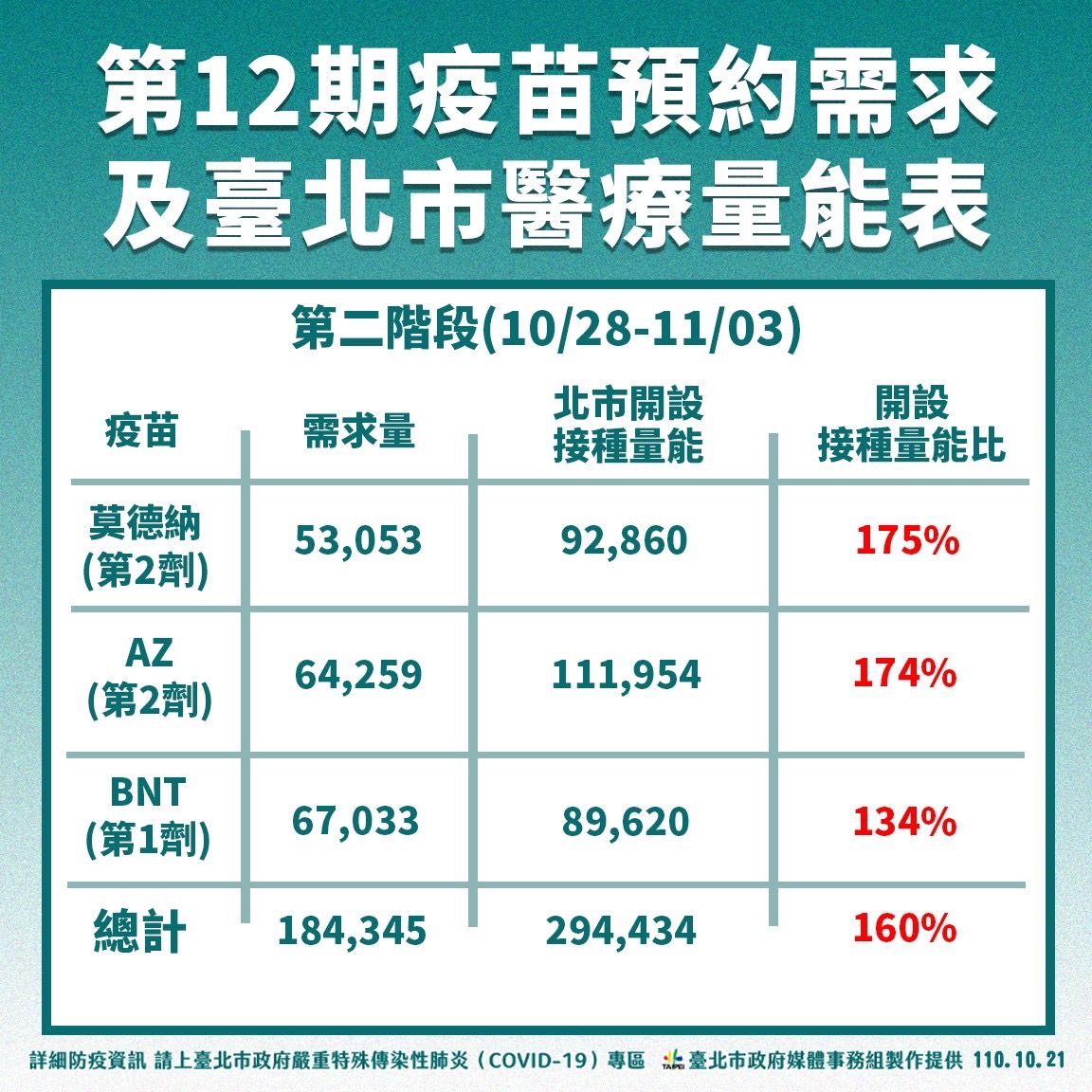 ▲▼第12期疫苗預約需求及台北市醫療量能表。（圖／北市府提供）