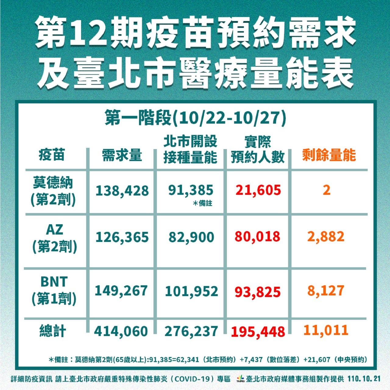 ▲▼第12期疫苗預約需求及台北市醫療量能表。（圖／北市府提供）