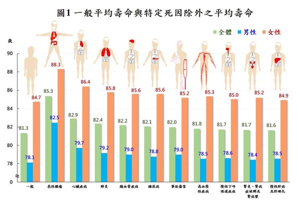 ▲▼十大死因與平均壽命趨勢圖。（圖／內政部提供）