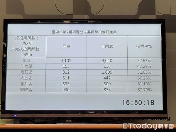 史上最高！陳柏惟罷免投票率飆52.63%　高出韓國瑜10.49% | E