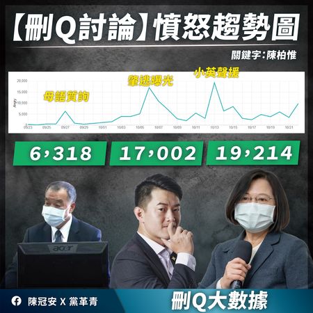 ▲▼蔡英文聲援陳柏惟創下最高憤怒值。（圖／陳冠安 X黨革青）