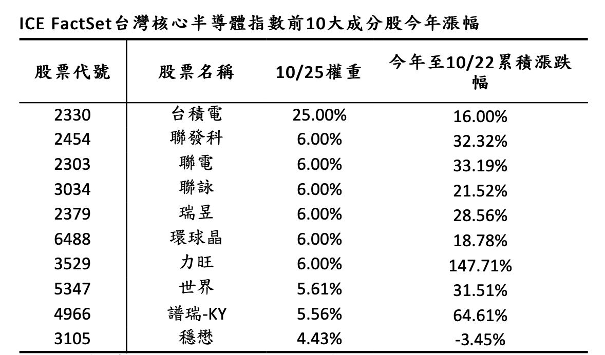 ▲ICE FactSet台灣核心半導體指數前10大成分股今年漲幅。（資料來源／CMoney）