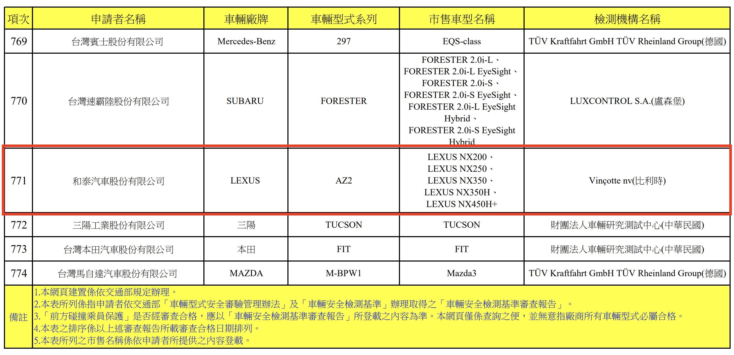 Lexus全新NX這車型未來只有「台灣有」　和泰：考量到燃料／牌照稅（圖／車輛安全資訊網）
