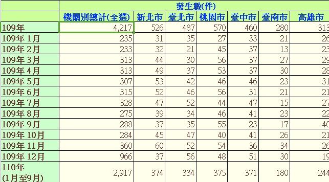 ▲▼警政署性侵統計。（圖／警政統計查詢網）