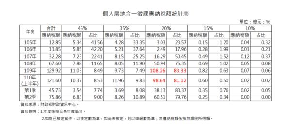 ▲▼房地新制統計。（圖／住商機構提供）