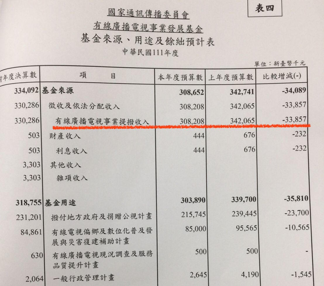 ▲▼NCC編列111年有線廣播電視事業發展基金歲入，由有線電視提撥收入3億820.8萬元，較前一年減少3385.7萬(9.9%)（圖／記者陳世昌攝）