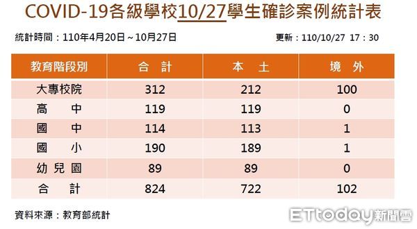 ▲▼ 境外生累計確診數首度破百。（圖／教育部提供）