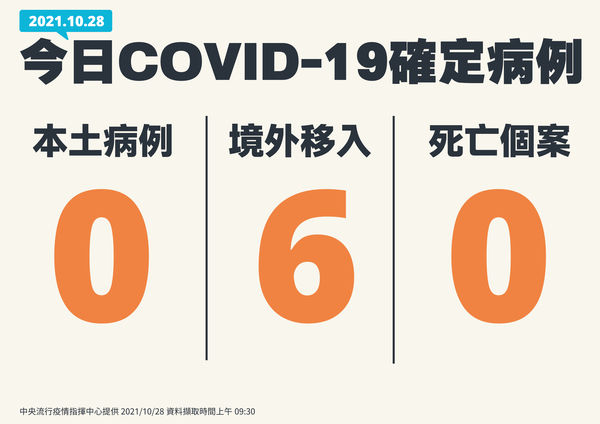 ▲▼10/28確診數。（圖／指揮中心提供）