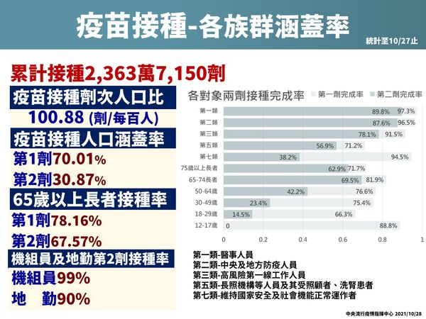 ▲▼疫苗覆蓋率。（圖／指揮中心提供）