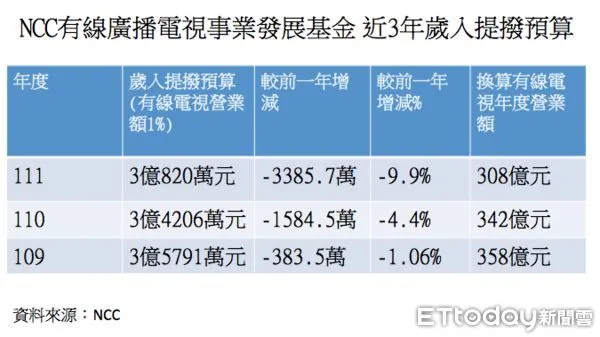 ▲▼NCC有線廣播電視事業發展基金 近3年頻入提撥金額（圖／記者陳世昌攝）