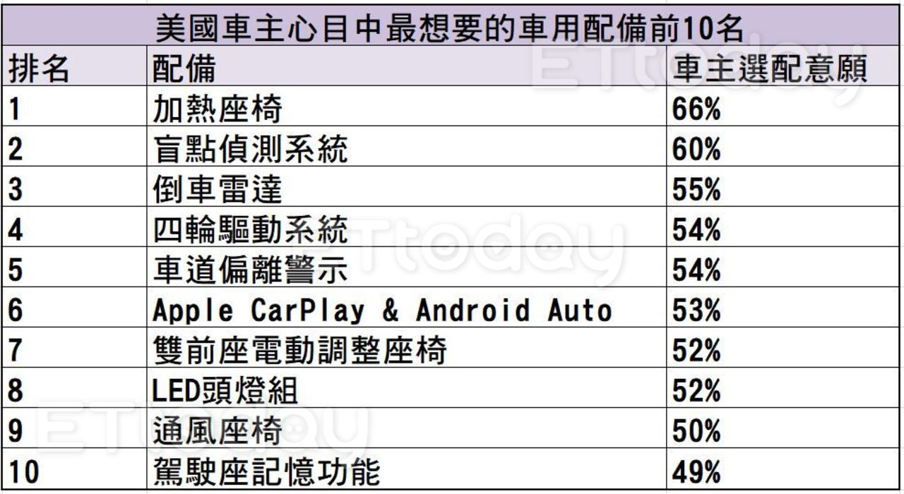 美國9萬名新車車主最想要這項車用配備　網驚：是怕天冷凍屁屁？（圖／記者游鎧丞攝）