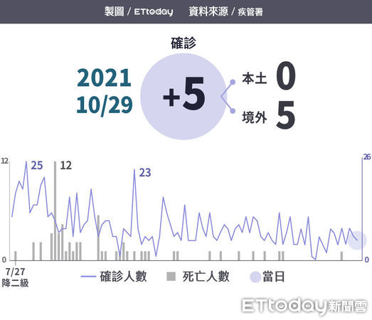 ▲▼1029疫情速報。（圖／ETtoday製）