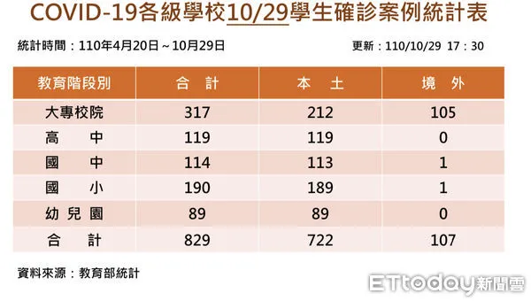 ▲▼境外生確診再增3例，總數達107。（圖／教育部提供）