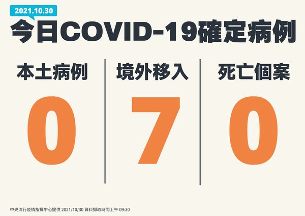 ▲▼10/30確診數。（圖／指揮中心提供）